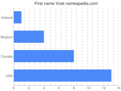 prenom Voet