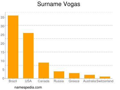 Surname Vogas