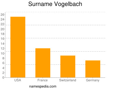 nom Vogelbach