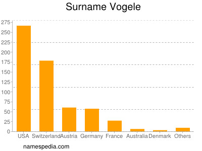 Surname Vogele