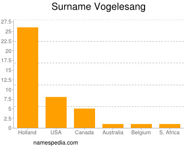 Familiennamen Vogelesang