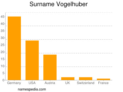 Surname Vogelhuber