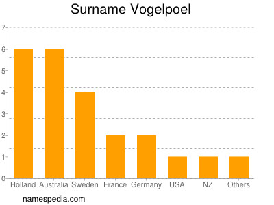 Surname Vogelpoel