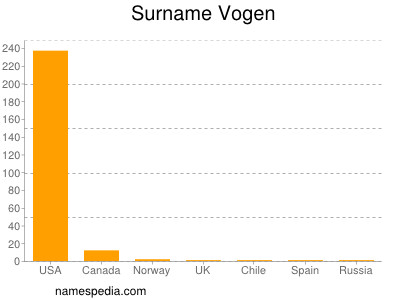 Familiennamen Vogen