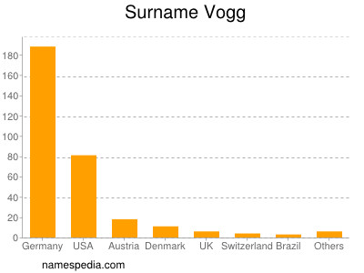 Surname Vogg