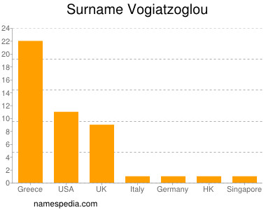 Familiennamen Vogiatzoglou