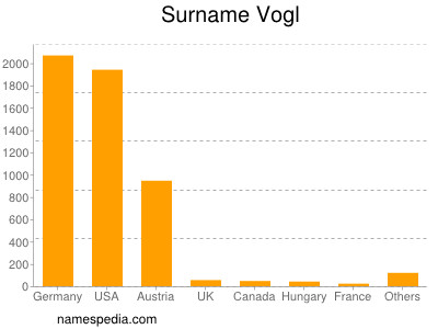 Familiennamen Vogl