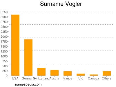 Surname Vogler