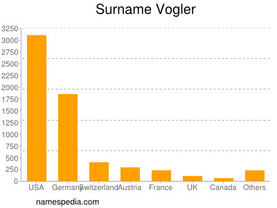 nom Vogler