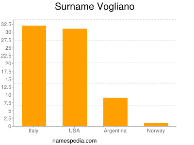 Familiennamen Vogliano