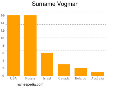 Familiennamen Vogman