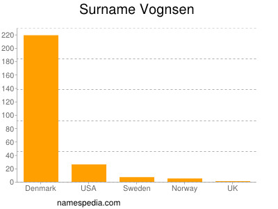 Surname Vognsen