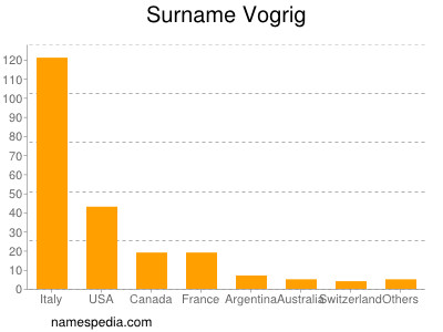 nom Vogrig