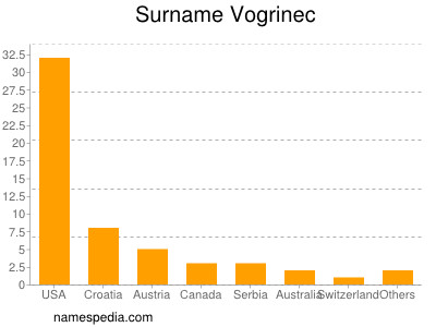 Familiennamen Vogrinec