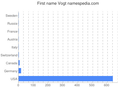 Vornamen Vogt