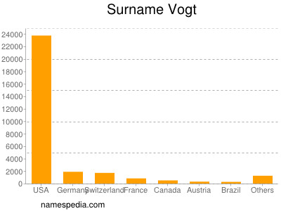 Surname Vogt