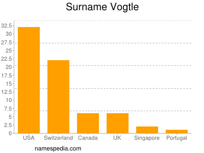 nom Vogtle