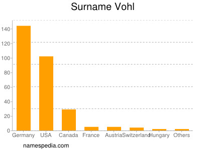 Familiennamen Vohl