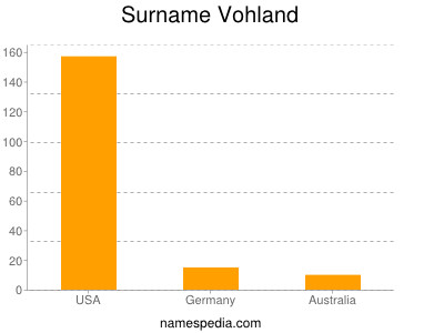 Familiennamen Vohland