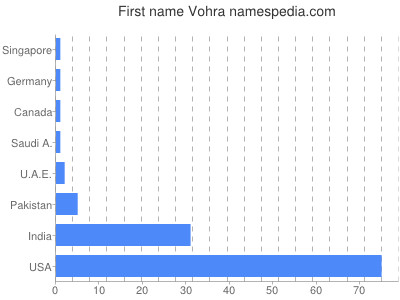 Vornamen Vohra