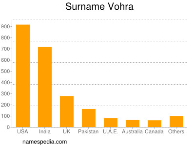 Familiennamen Vohra