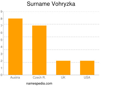 Surname Vohryzka