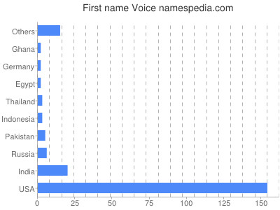 prenom Voice