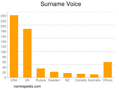 Surname Voice