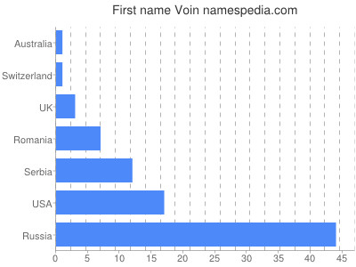 Vornamen Voin