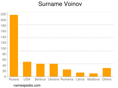 Surname Voinov