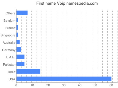 Given name Voip