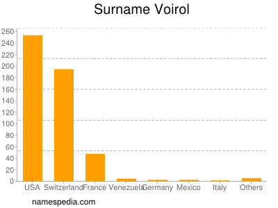 Familiennamen Voirol