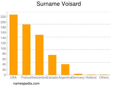 Familiennamen Voisard