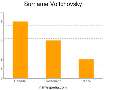 nom Voitchovsky