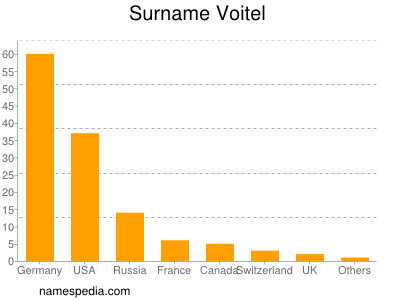 Familiennamen Voitel