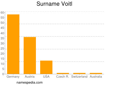 Familiennamen Voitl