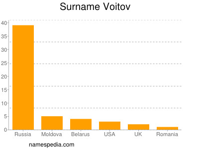 Familiennamen Voitov