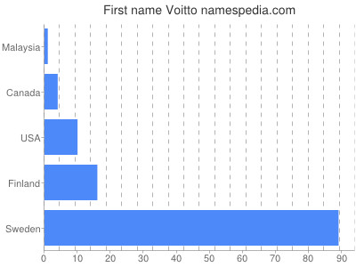 Given name Voitto