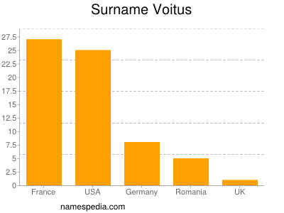 Familiennamen Voitus