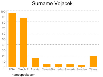 Familiennamen Vojacek