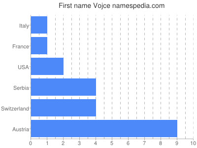 Vornamen Vojce