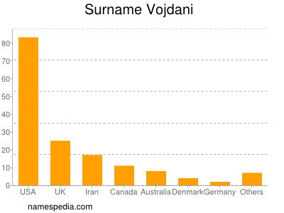 Familiennamen Vojdani