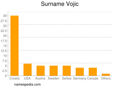 Familiennamen Vojic