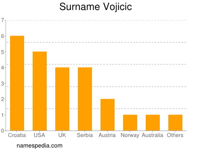 Familiennamen Vojicic