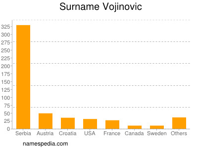 Familiennamen Vojinovic