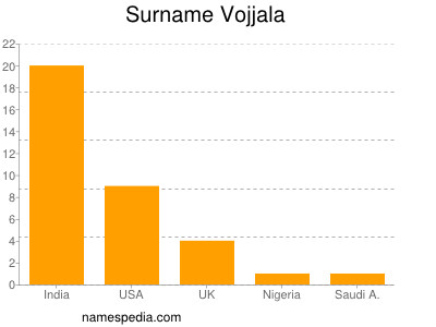 Surname Vojjala