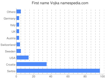 prenom Vojka