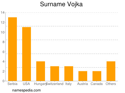 Familiennamen Vojka