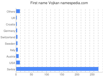 Given name Vojkan