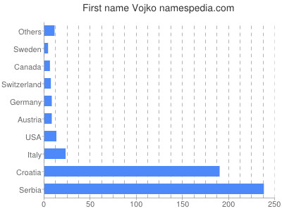 Given name Vojko